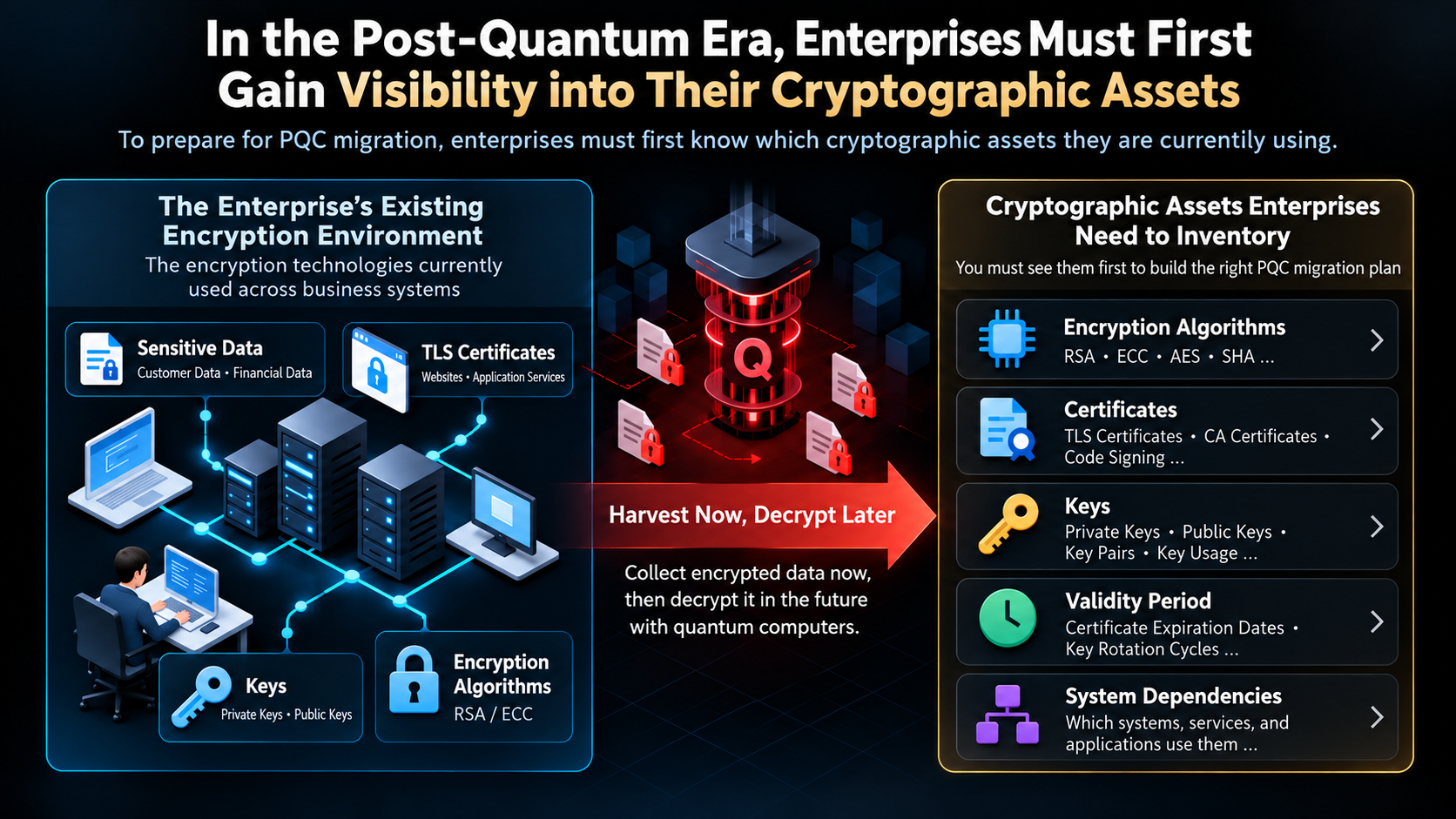 In the post-quantum era, enterprises must first gain visibility into their cryptographic assets
